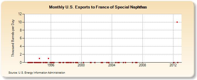 U.S. Exports to France of Special Naphthas (Thousand Barrels per Day)