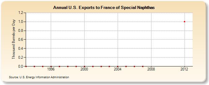 U.S. Exports to France of Special Naphthas (Thousand Barrels per Day)