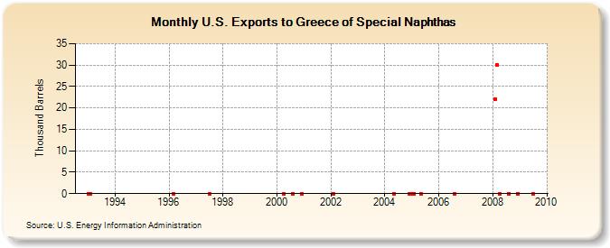 U.S. Exports to Greece of Special Naphthas (Thousand Barrels)