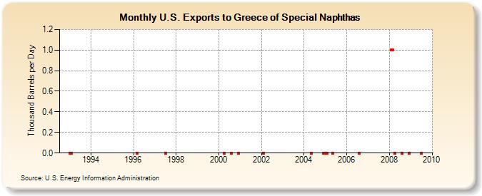 U.S. Exports to Greece of Special Naphthas (Thousand Barrels per Day)