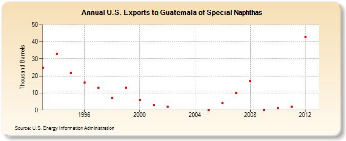 U.S. Exports to Guatemala of Special Naphthas (Thousand Barrels)