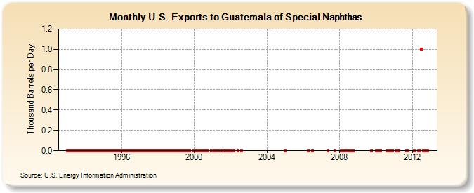 U.S. Exports to Guatemala of Special Naphthas (Thousand Barrels per Day)