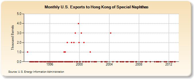 U.S. Exports to Hong Kong of Special Naphthas (Thousand Barrels)
