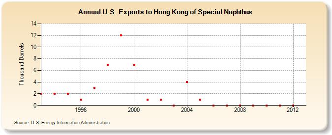 U.S. Exports to Hong Kong of Special Naphthas (Thousand Barrels)