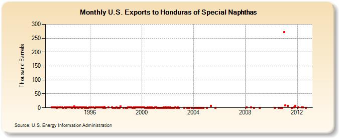 U.S. Exports to Honduras of Special Naphthas (Thousand Barrels)