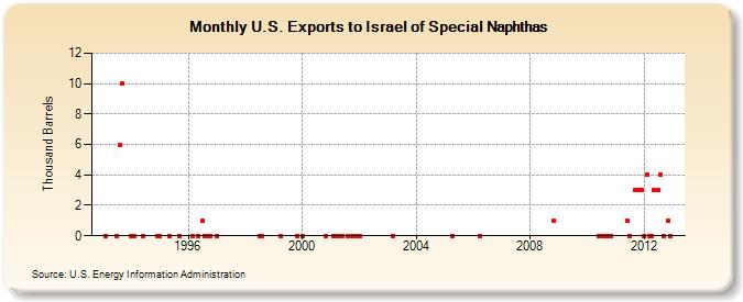 U.S. Exports to Israel of Special Naphthas (Thousand Barrels)