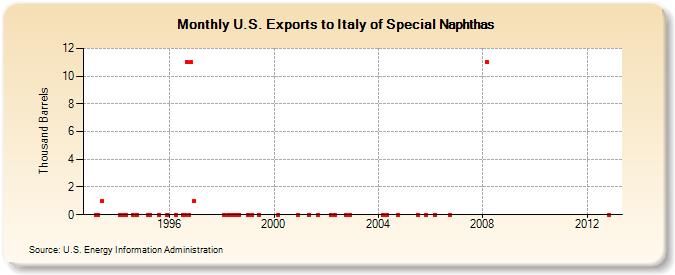 U.S. Exports to Italy of Special Naphthas (Thousand Barrels)