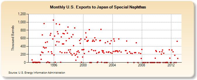 U.S. Exports to Japan of Special Naphthas (Thousand Barrels)