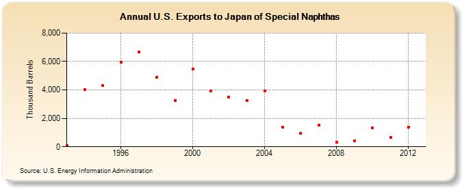 U.S. Exports to Japan of Special Naphthas (Thousand Barrels)