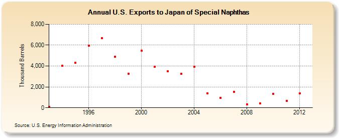 U.S. Exports to Japan of Special Naphthas (Thousand Barrels)