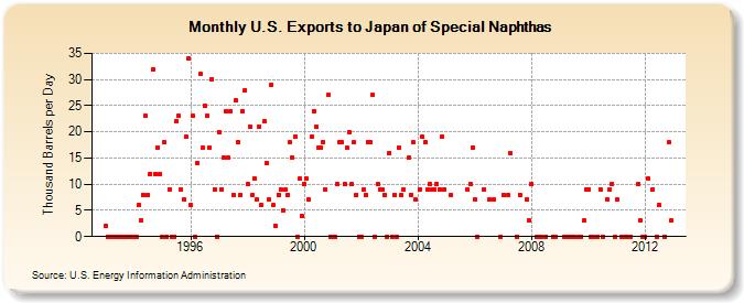 U.S. Exports to Japan of Special Naphthas (Thousand Barrels per Day)