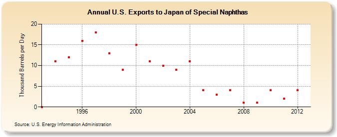 U.S. Exports to Japan of Special Naphthas (Thousand Barrels per Day)