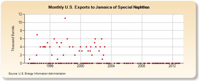 U.S. Exports to Jamaica of Special Naphthas (Thousand Barrels)