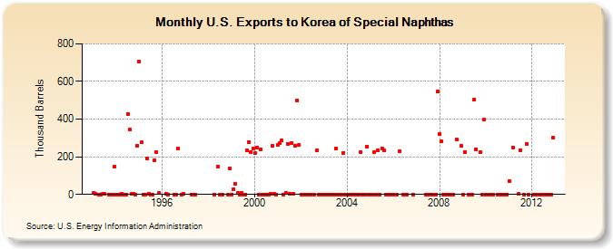 U.S. Exports to Korea of Special Naphthas (Thousand Barrels)