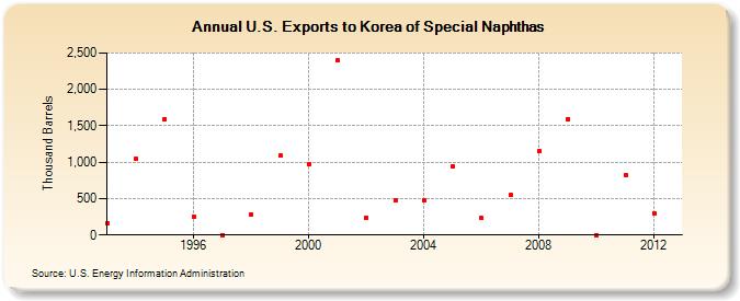 U.S. Exports to Korea of Special Naphthas (Thousand Barrels)