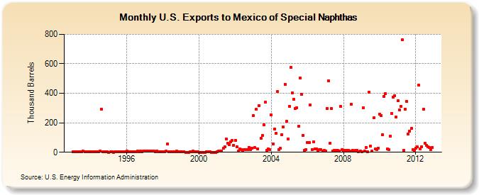 U.S. Exports to Mexico of Special Naphthas (Thousand Barrels)