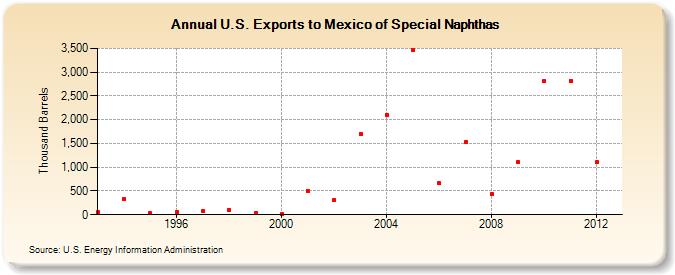 U.S. Exports to Mexico of Special Naphthas (Thousand Barrels)