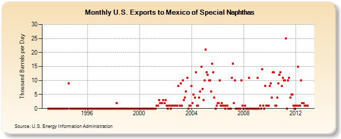 U.S. Exports to Mexico of Special Naphthas (Thousand Barrels per Day)