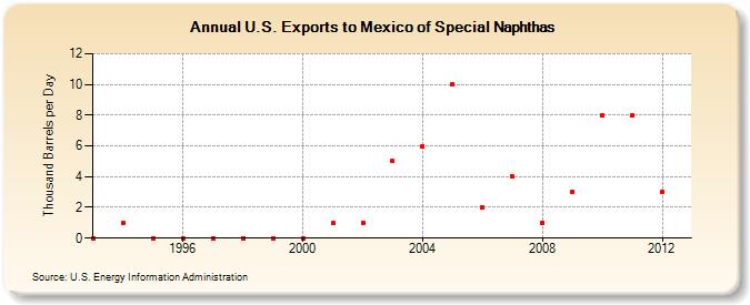U.S. Exports to Mexico of Special Naphthas (Thousand Barrels per Day)
