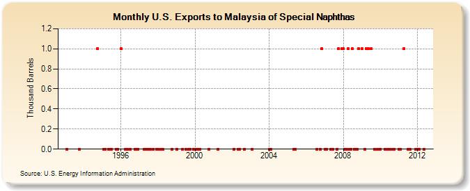 U.S. Exports to Malaysia of Special Naphthas (Thousand Barrels)