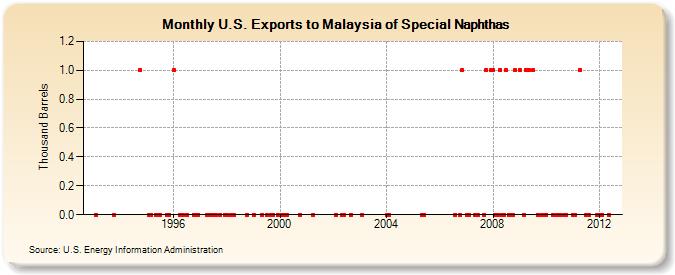 U.S. Exports to Malaysia of Special Naphthas (Thousand Barrels)