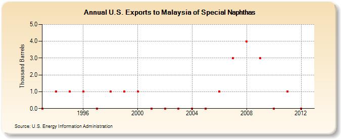 U.S. Exports to Malaysia of Special Naphthas (Thousand Barrels)