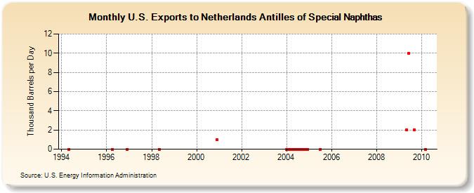 U.S. Exports to Netherlands Antilles of Special Naphthas (Thousand Barrels per Day)