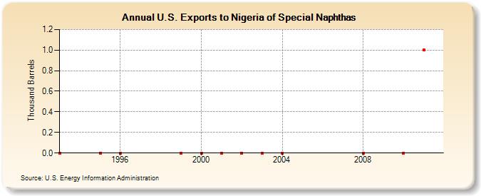 U.S. Exports to Nigeria of Special Naphthas (Thousand Barrels)