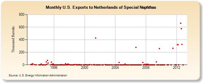 U.S. Exports to Netherlands of Special Naphthas (Thousand Barrels)