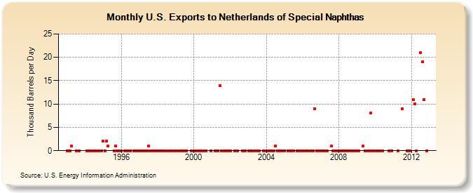 U.S. Exports to Netherlands of Special Naphthas (Thousand Barrels per Day)