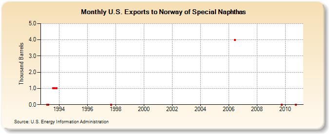 U.S. Exports to Norway of Special Naphthas (Thousand Barrels)