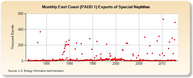East Coast (PADD 1) Exports of Special Naphthas (Thousand Barrels)