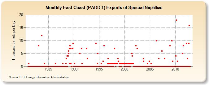 East Coast (PADD 1) Exports of Special Naphthas (Thousand Barrels per Day)