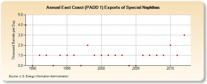 East Coast (PADD 1) Exports of Special Naphthas (Thousand Barrels per Day)