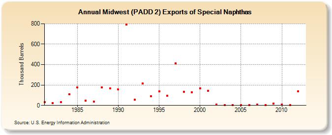 Midwest (PADD 2) Exports of Special Naphthas (Thousand Barrels)