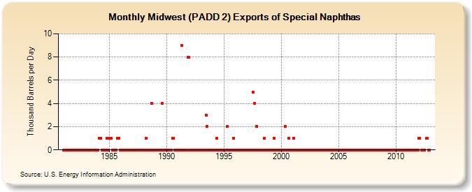 Midwest (PADD 2) Exports of Special Naphthas (Thousand Barrels per Day)