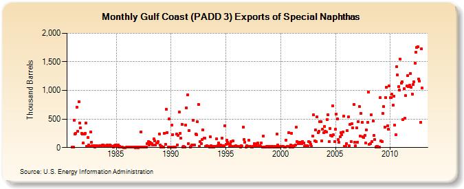 Gulf Coast (PADD 3) Exports of Special Naphthas (Thousand Barrels)