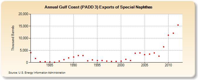 Gulf Coast (PADD 3) Exports of Special Naphthas (Thousand Barrels)
