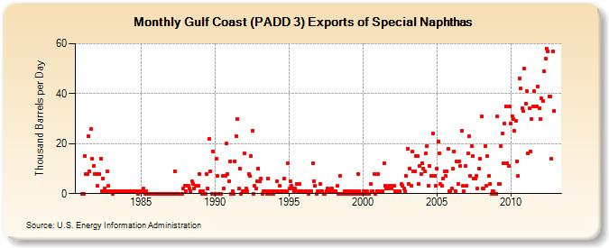 Gulf Coast (PADD 3) Exports of Special Naphthas (Thousand Barrels per Day)