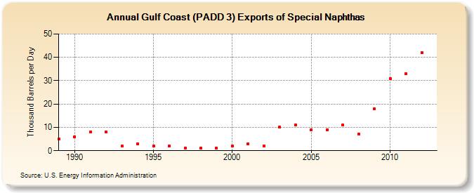 Gulf Coast (PADD 3) Exports of Special Naphthas (Thousand Barrels per Day)