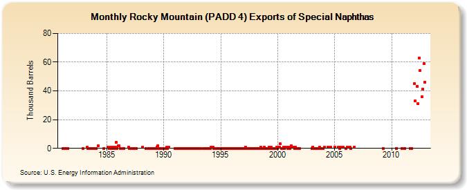 Rocky Mountain (PADD 4) Exports of Special Naphthas (Thousand Barrels)