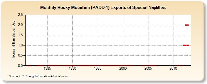 Rocky Mountain (PADD 4) Exports of Special Naphthas (Thousand Barrels per Day)