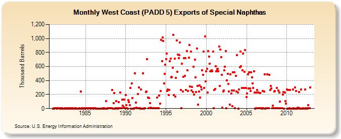 West Coast (PADD 5) Exports of Special Naphthas (Thousand Barrels)