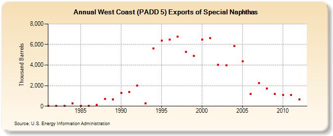 West Coast (PADD 5) Exports of Special Naphthas (Thousand Barrels)