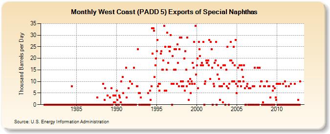 West Coast (PADD 5) Exports of Special Naphthas (Thousand Barrels per Day)