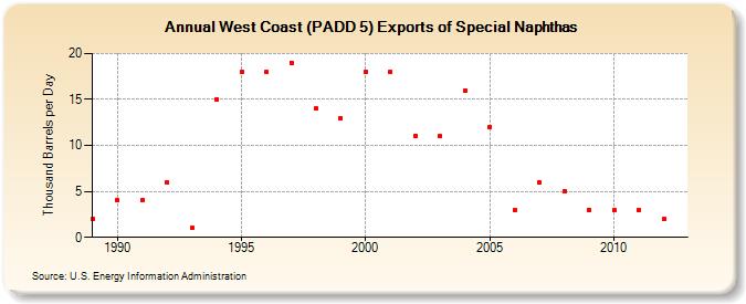 West Coast (PADD 5) Exports of Special Naphthas (Thousand Barrels per Day)