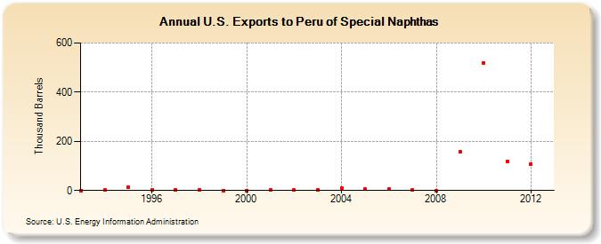 U.S. Exports to Peru of Special Naphthas (Thousand Barrels)