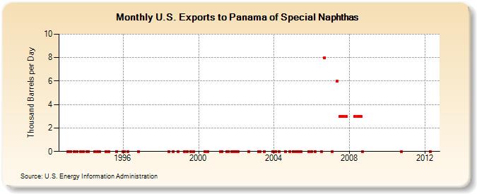 U.S. Exports to Panama of Special Naphthas (Thousand Barrels per Day)