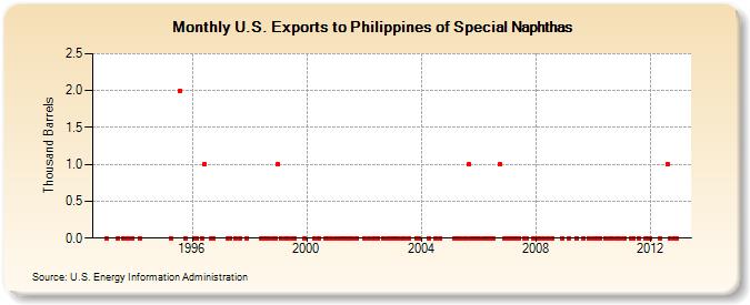 U.S. Exports to Philippines of Special Naphthas (Thousand Barrels)
