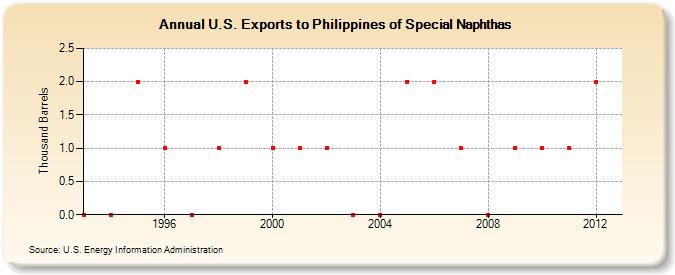 U.S. Exports to Philippines of Special Naphthas (Thousand Barrels)